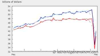 Retail sales rebound in May, but well below pre-pandemic levels - Lethbridge News Now