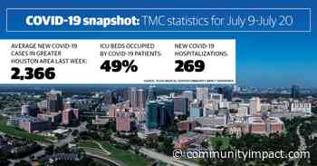 Texas Medical Center: Despite declining hospitalizations, COVID-19 ICU use continues to rise - Community Impact Newspaper