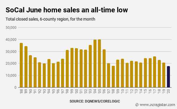 Coronavirus twists Southern California housing: Slowest sales, highest prices