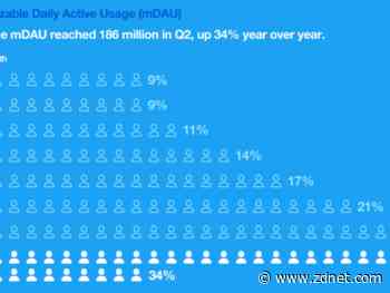 Twitter's Q2 sales mixed amid security issues; ad server rebuild complete
