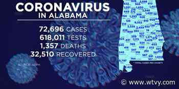 Houston County tops 1,000 cases of COVID-19 - WTVY