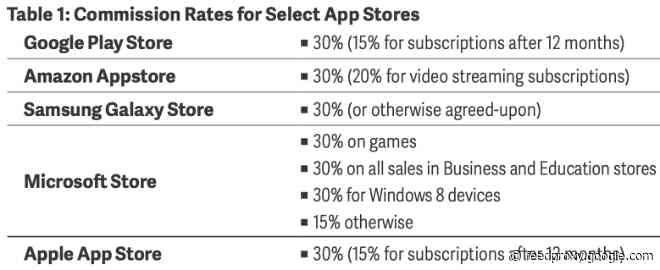 Study: Apple’s App Store commission rates similar to those of other app stores