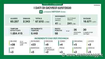 In provincia di Cremona 5 contagiati in più; 98 nuovi casi in Regione - Cremonaoggi