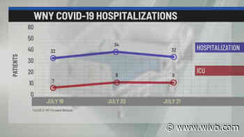 WNY seeing another drop in the number of COVID-19 hospitalizations