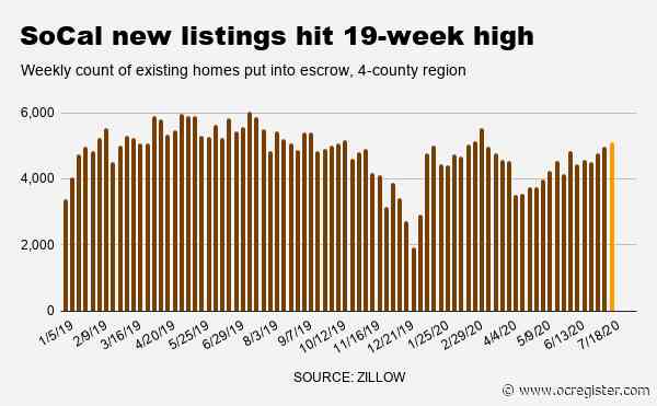 Home sellers back? New listings hit post-coronavirus high in Southern California
