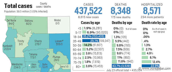 Coronavirus State Tracker: California reported 8,615 new cases and 175 new deaths as of July 24