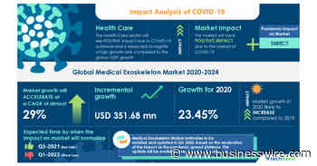 COVID-19 Impacts: Medical Exoskeleton Market Will Accelerate at a CAGR of Almost 29% Through 2020-2024 | Focus on Development of 3D-printed Medical Exoskeletons to Boost Growth | Technavio - Business Wire