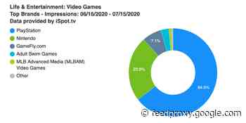 Paper Mario: The Origami King can’t dethrone The Last of Us: Part II when it comes to TV ads