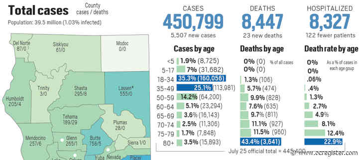 Coronavirus State Tracker: California reported 5,507 new cases and 23 new deaths as of July 26