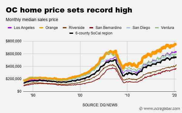 Orange County housing mystery: All-time high prices with record low sales?