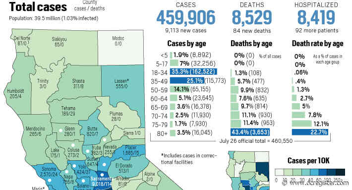 Coronavirus: California has 84 new deaths and 9,113 new cases on July 27