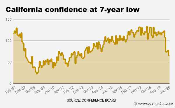 Coronavirus pushes California consumer confidence to 7-year low