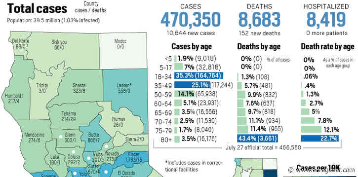 Coronavirus: California has had 130,042 new cases in the past 14 days
