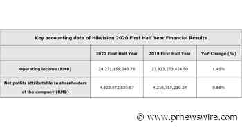 Hikvision releases 2020 H1 financial results