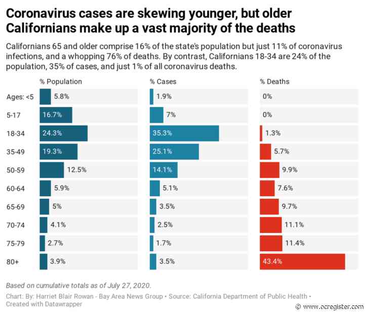 3 charts explain which Californians are dying from coronavirus
