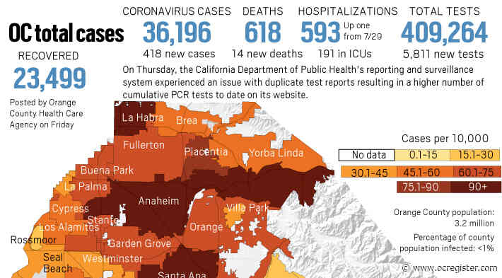 Coronavirus: 14 new deaths, 418 new cases reported in Orange County on July 31