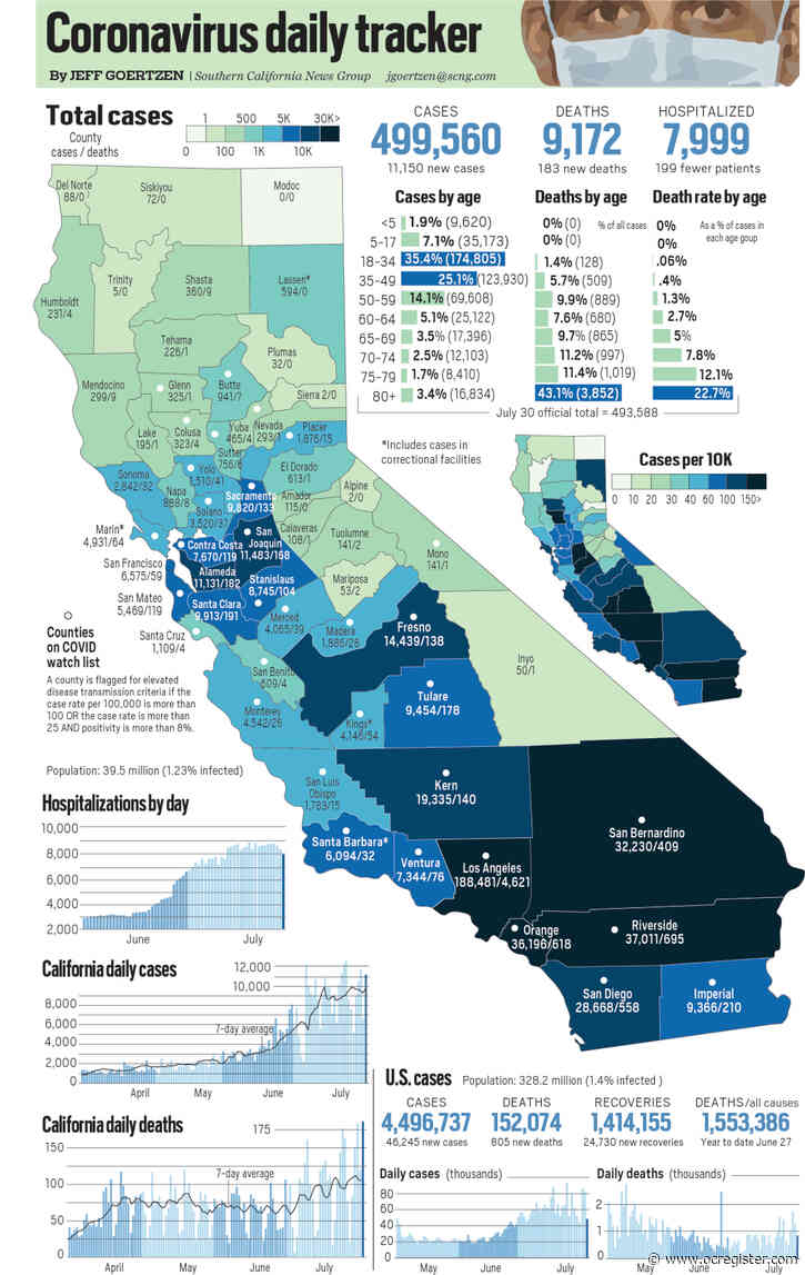 Coronavirus tracker: California reported 11,150 new cases and 183 new deaths, as of July 31