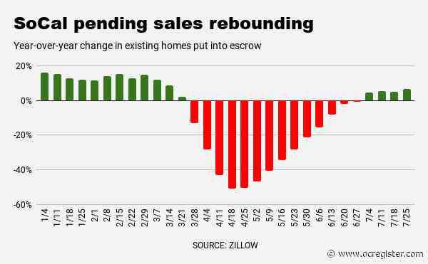 Inland Empire has nation’s biggest drop in homes for sale