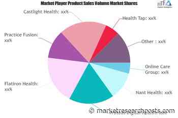 Online Medical Market is Booming Worldwide | Online Care, Nant Health, Flatiron Health, Practice Fusion - Market Research Posts