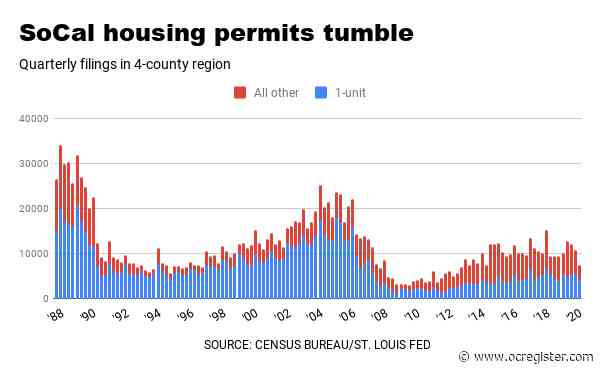 Coronavirus cuts Southern California housing permits to 8-year low