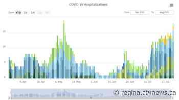 Sask. COVID-19 hospitalization rate near May peak