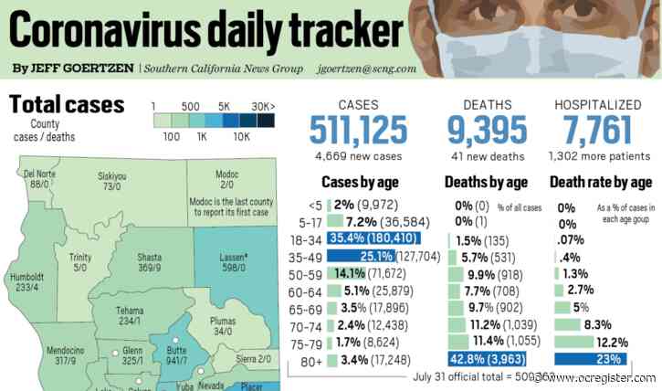 Coronavirus state tracker: Hospitalizations up first time in six days, 4,669 new cases and 41 new deaths