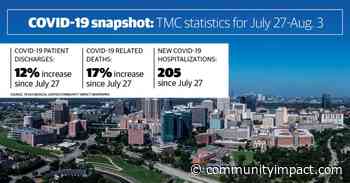 Texas Medical Center ICU capacity returns to Phase 1 levels as COVID-19 hospitalizations decline - Community Impact Newspaper