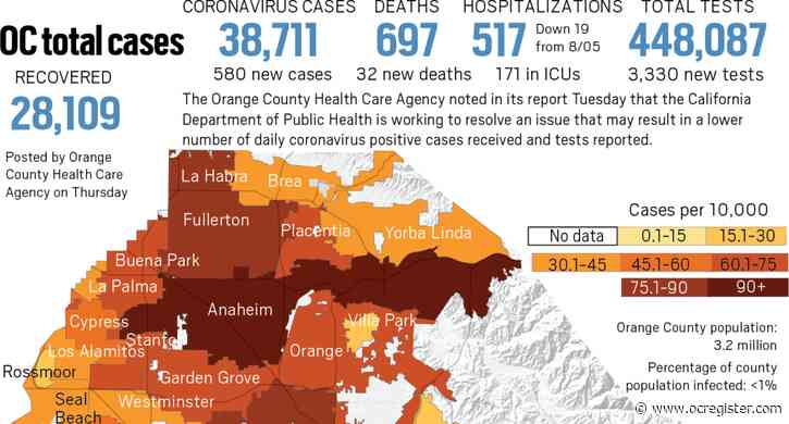 Coronavirus: Orange County reported 580 new cases and 32 additional deaths as of Aug. 6