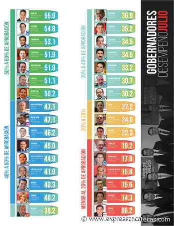 Alcanza Tello 51.9% de aprobación: cuarto lugar - Noticias - Express Zacatecas