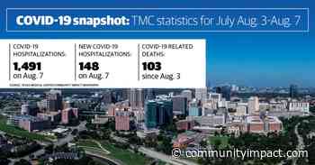 Texas Medical Center: COVID-19 hospitalizations down 10% since Aug. 3 - Community Impact Newspaper