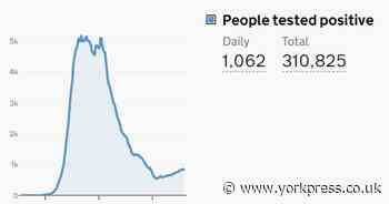 Covid-19 cases top 1,000 a day