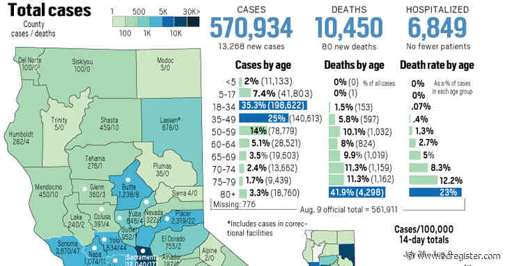 Coronavirus state tracker: 13,000-plus surge in cases on Aug. 10, partially due to state’s backlog