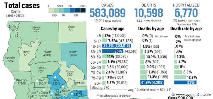 Coronavirus state tracker: California has another 144 deaths reported as of Aug. 11