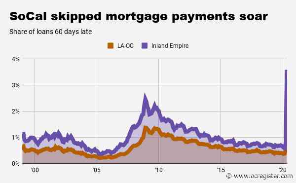 Bubble Watch: Southern California mortgages 60 days late hit record high