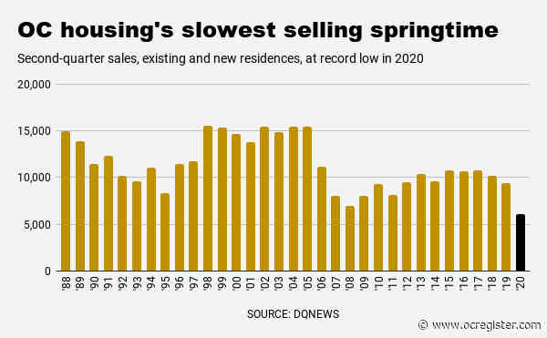 Home sales up in only 2 Orange County ZIPs in record-slow spring