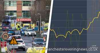 Chart shows how coronavirus cases have gone up in Bolton since the start of the local lockdown - Manchester Evening News