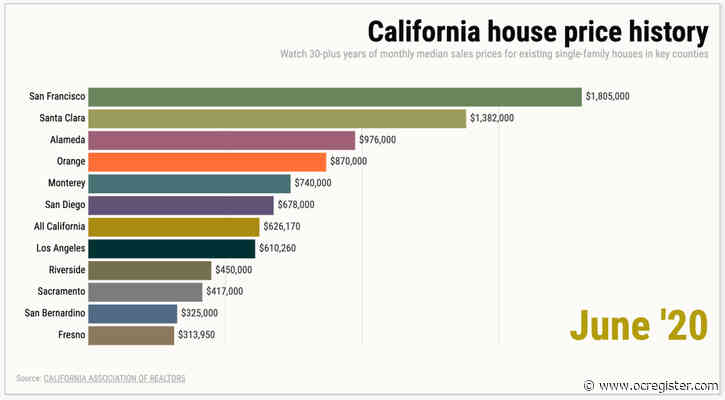 How California home prices hit record high despite coronavirus