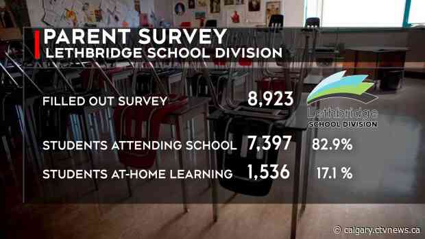 Survey suggests 17 per cent of Lethbridge parents will opt for at-home learning