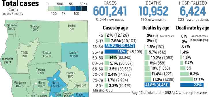 Coronavirus tracker: California surpasses 600,000 cases; marks ninth day of decline in hospitalizations, as of Aug. 13