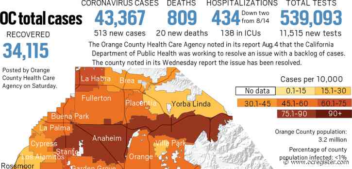 Coronavirus: Orange County exceeds 800 deaths as of Aug. 15