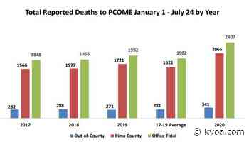 Pima County sees jump in deaths after Chief Medical Examiner releases early mortality report - KVOA Tucson News
