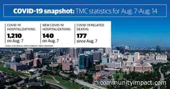 Texas Medical Center: COVID-19 hospitalizations down 19% since Aug. 7 - Community Impact Newspaper