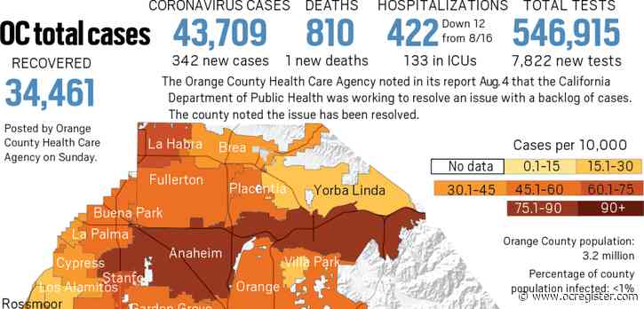 Coronavirus: Orange County reports 342 new cases and 1 new death as of Aug. 16