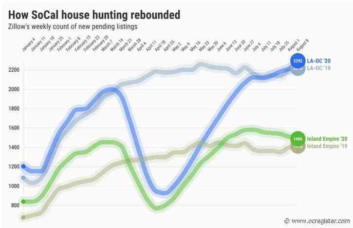 See how Southern California house hunting reversed in a pandemic