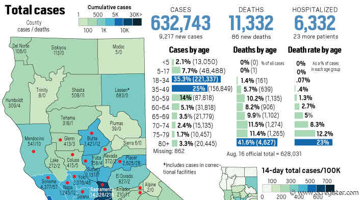 Coronavirus state tracker: 86 new deaths, 9,217 new cases on August 17