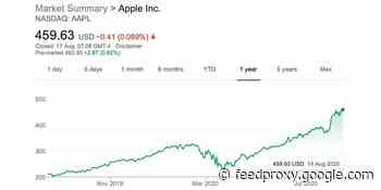 How wrong were AAPL analysts about today’s share price?
