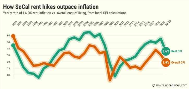 Los Angeles, Orange County rent hikes at 5-year low, CPI shows