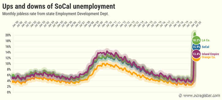 Southern California bosses hire 225,200 in July; unemployment down to 15.9%