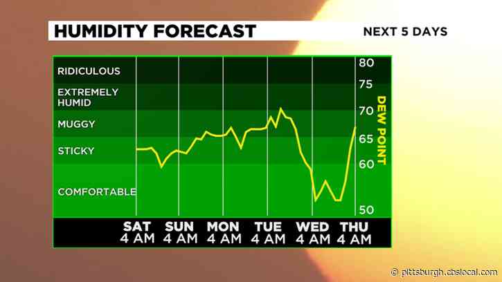 Pittsburgh Weather: Hot Temperatures, Small Chances Of Rain