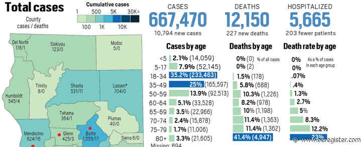 Coronavirus state tracker: California hospitalizations down 35% since June; 10,268 new cases and 160 new deaths reported as of Aug. 23